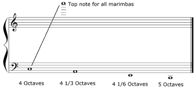 Range of the Mallet Percussion Instrument The Marimba