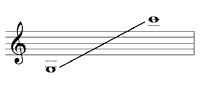 range of the glockenspiel