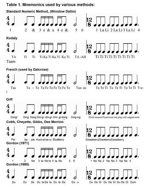 table of rhythm names